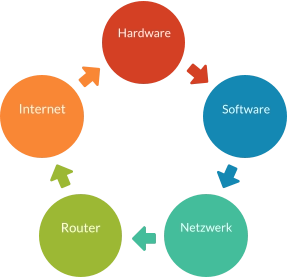 Hardware Software Netzwerk Router Internet
